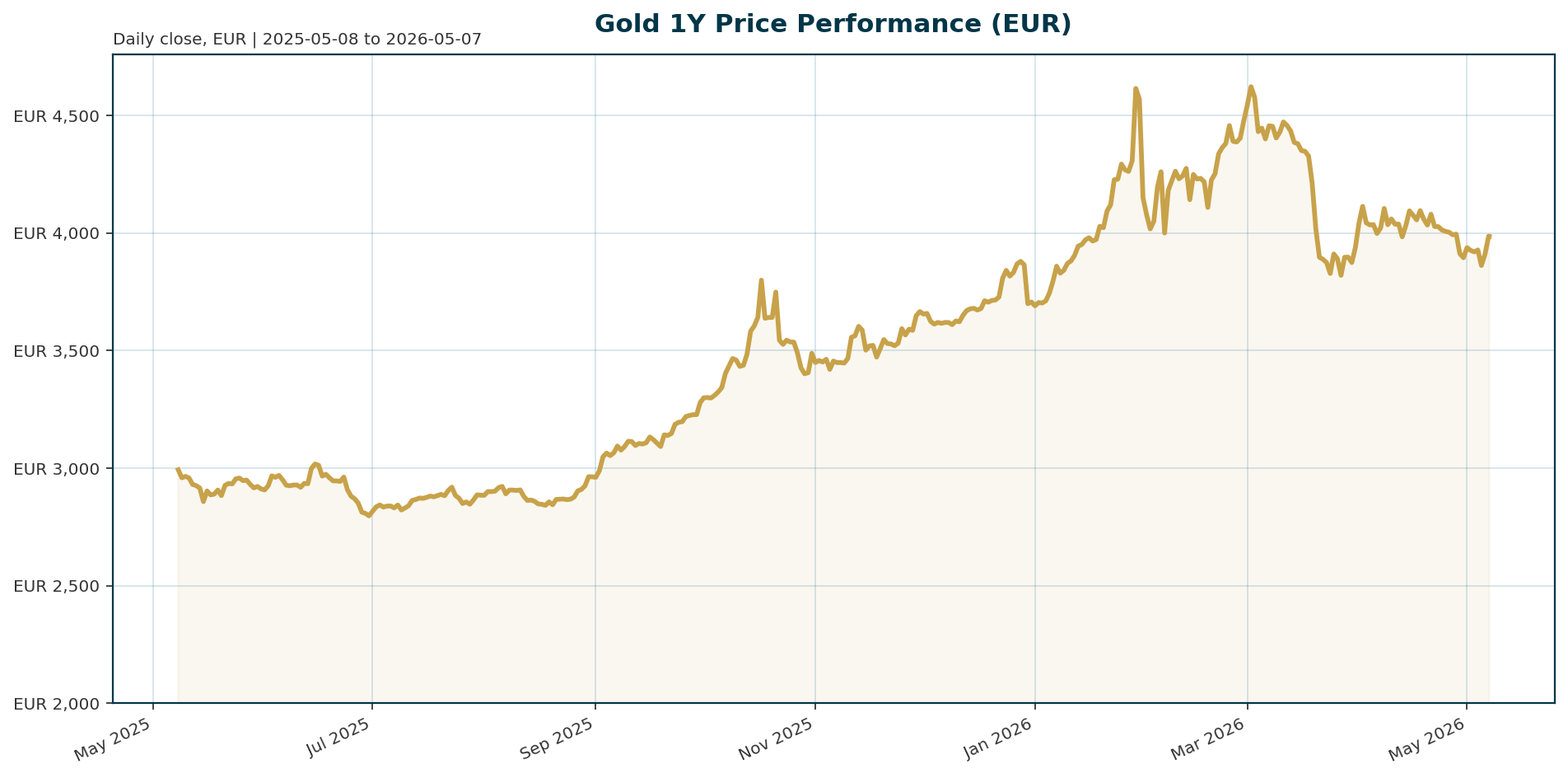 Gold 1Y price chart in EUR