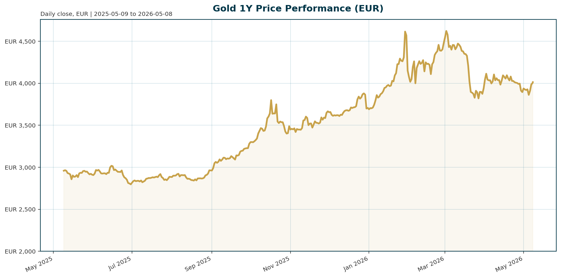Gold 1Y price chart in EUR