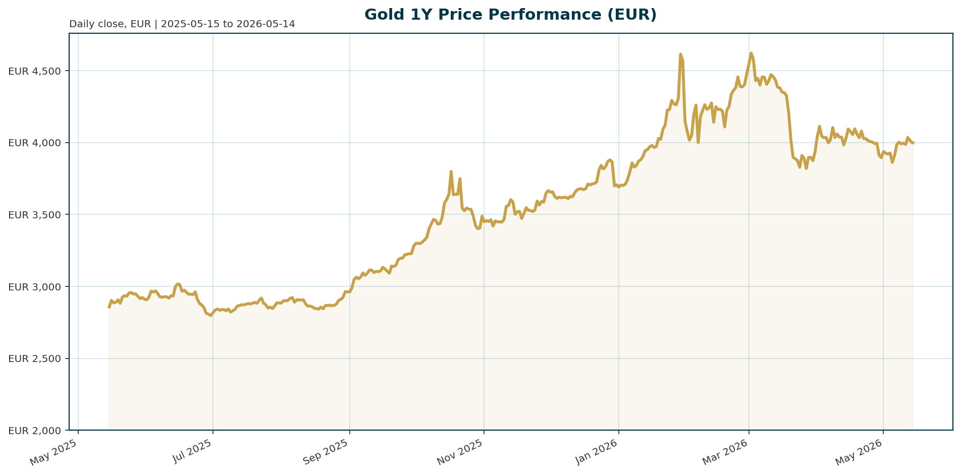 Gold 1Y price chart in EUR