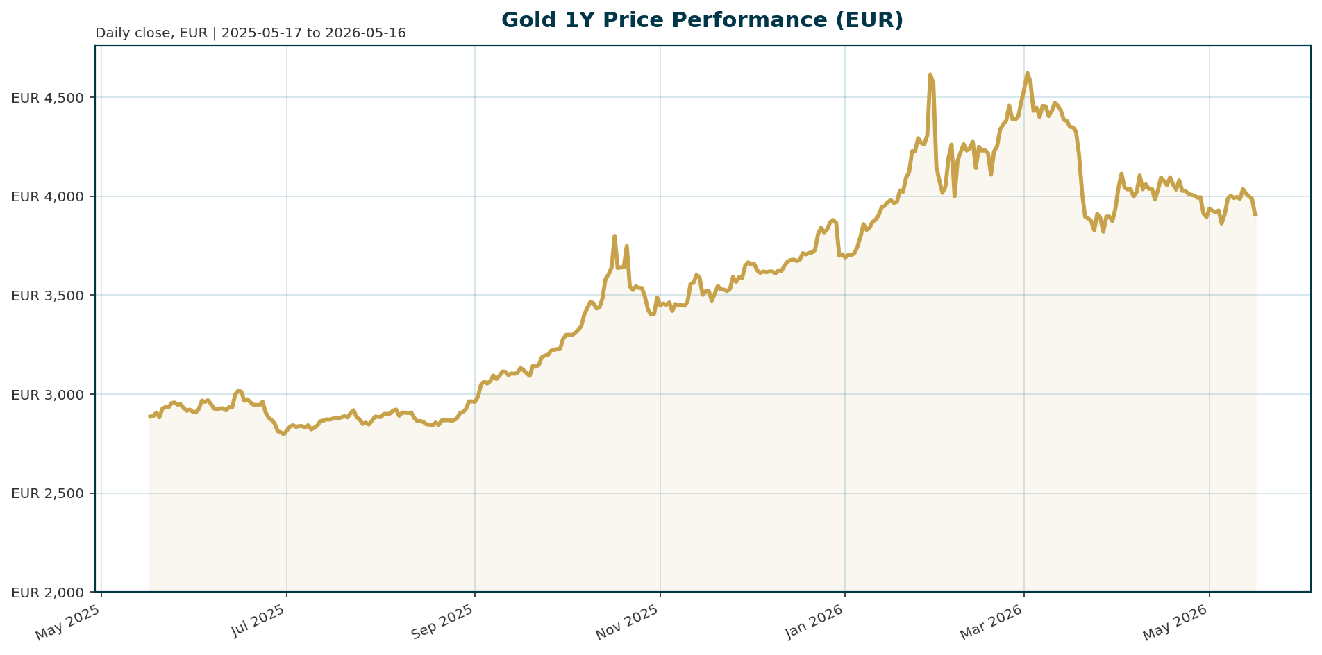 Gold 1Y price chart in EUR