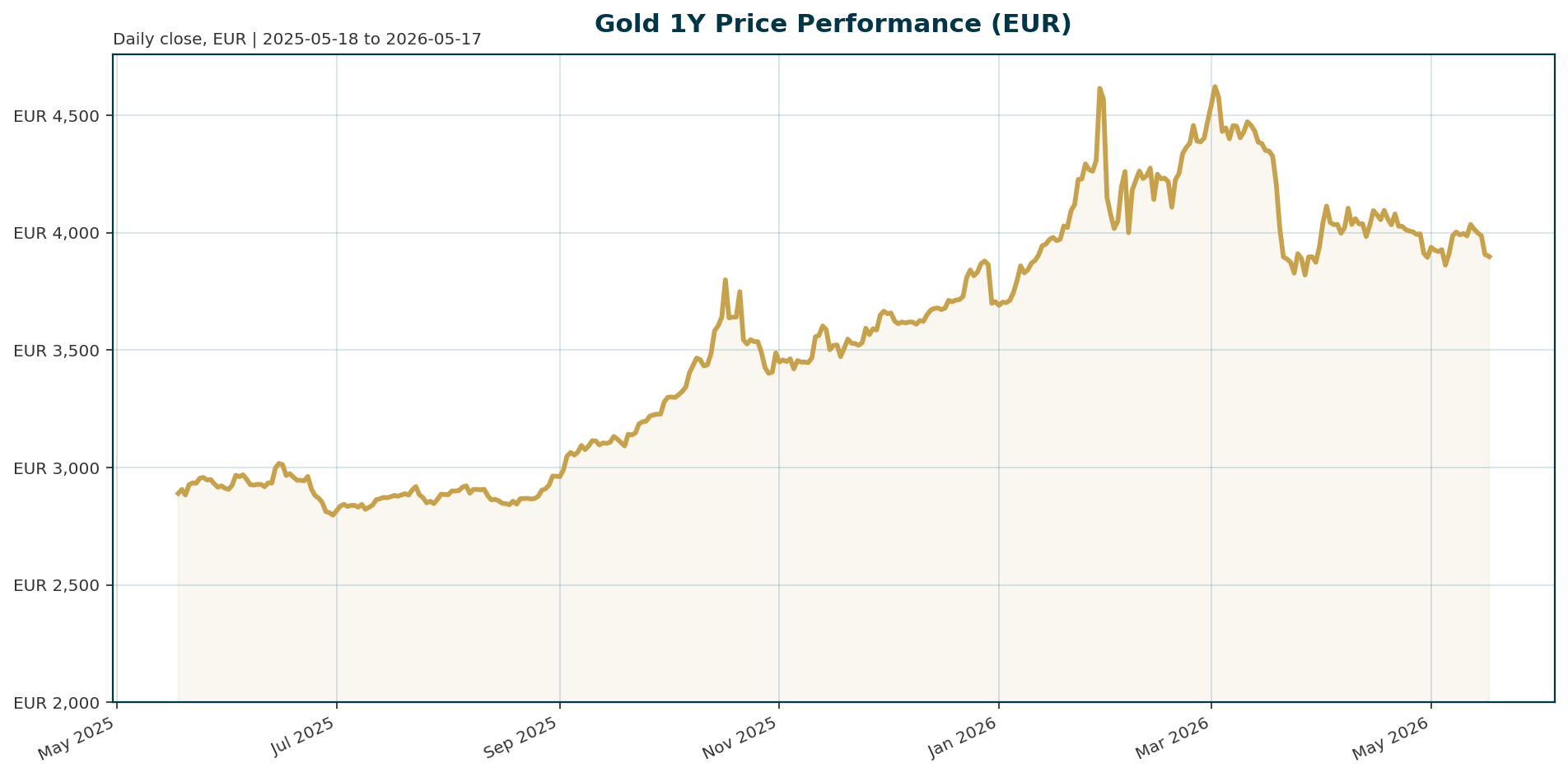 Gold 1Y price chart in EUR