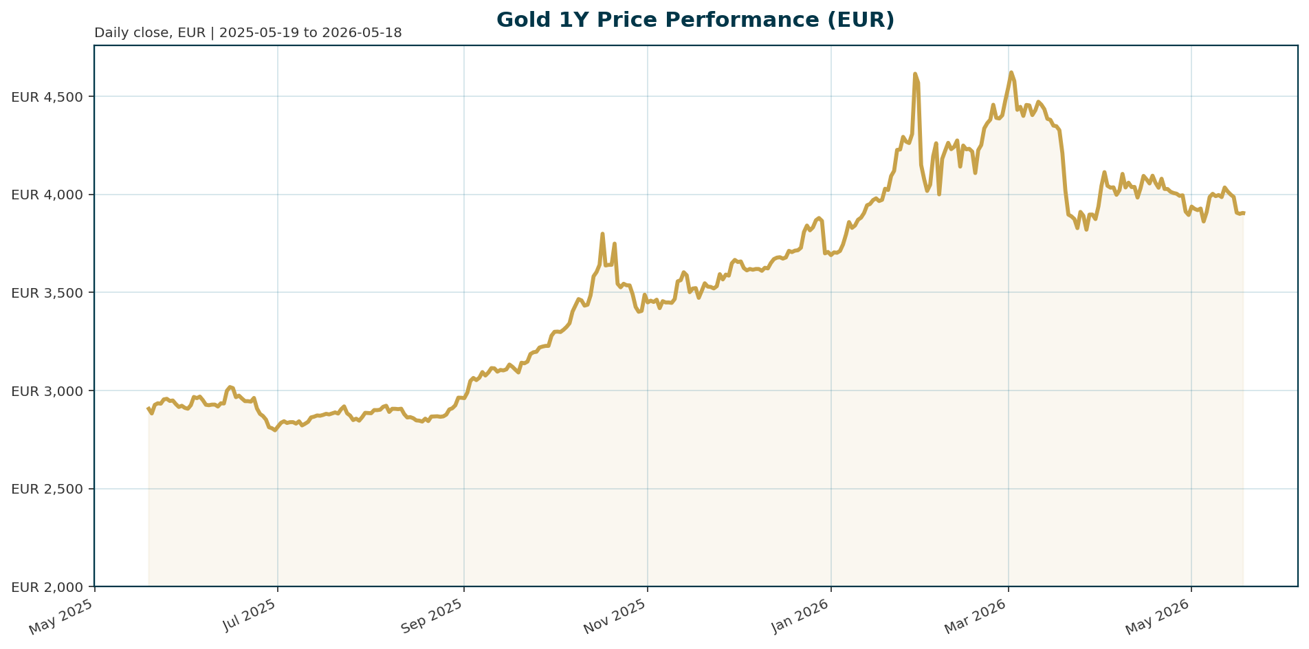 Gold 1Y price chart in EUR