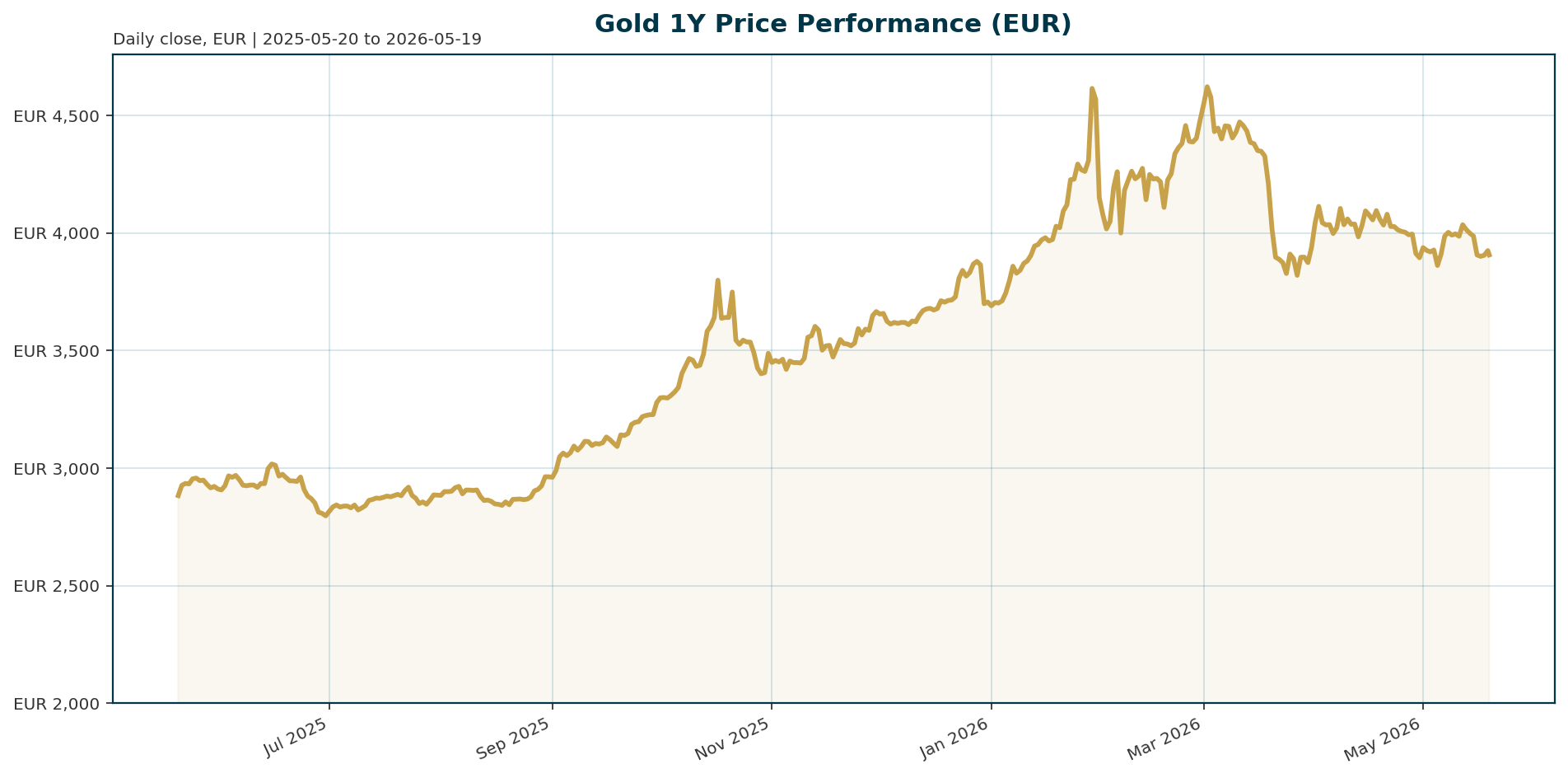 Gold 1Y price chart in EUR