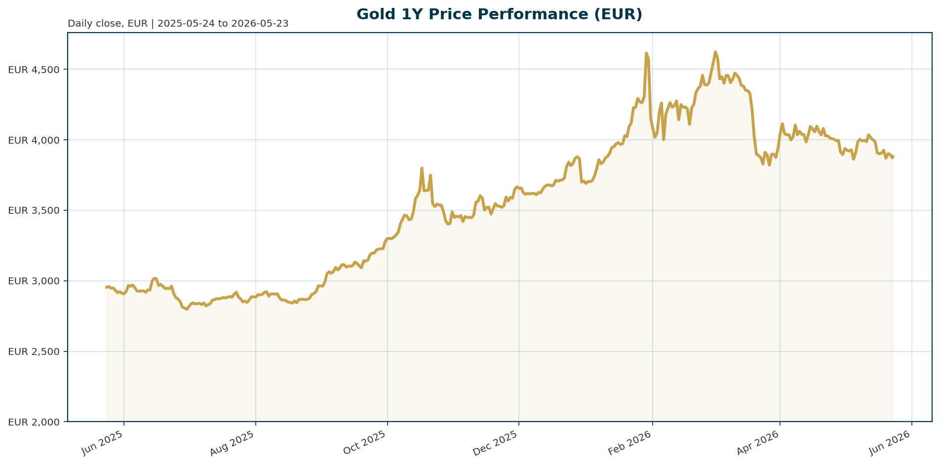 Gold 1Y price chart in EUR
