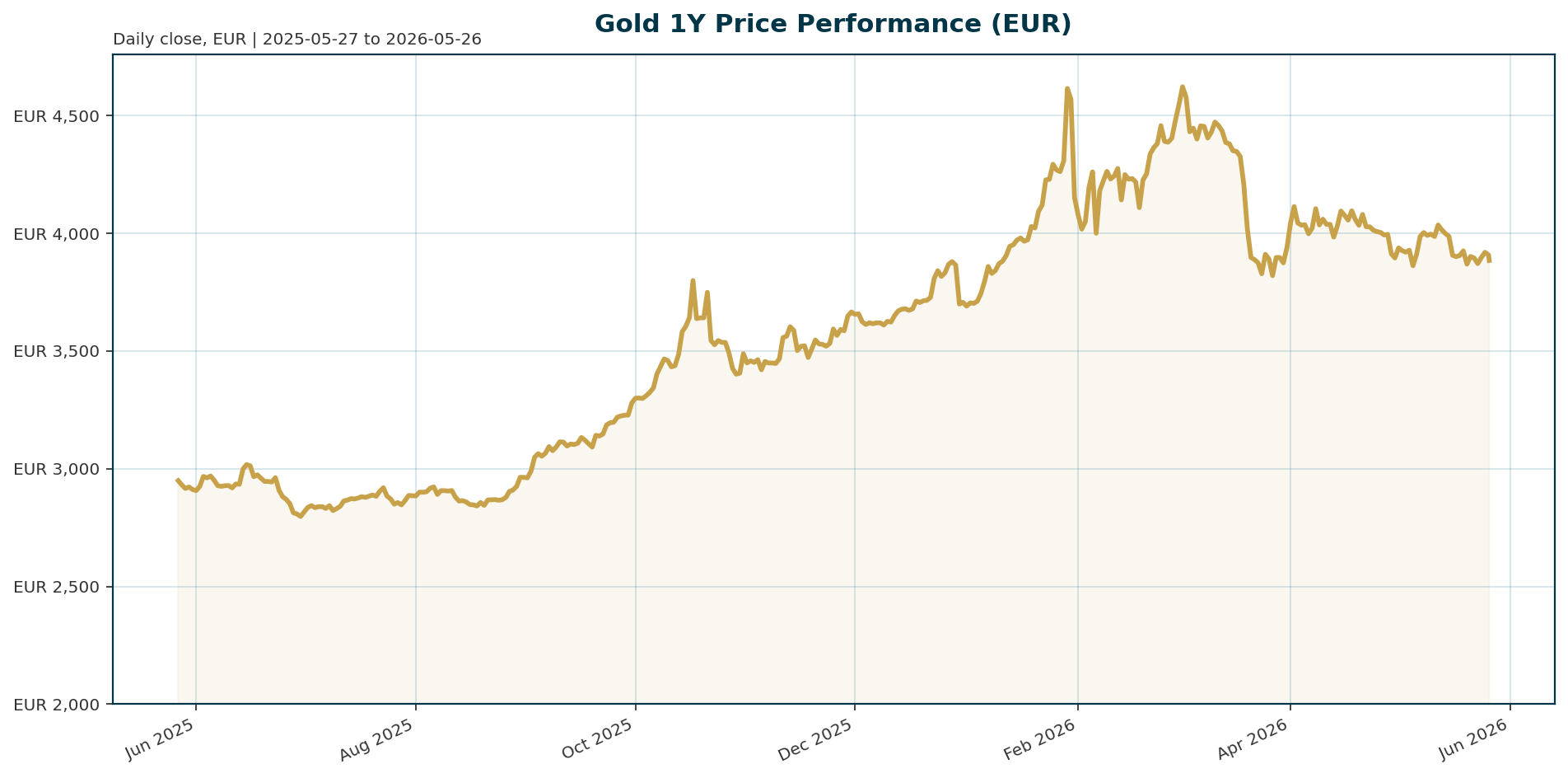 Gold 1Y price chart in EUR