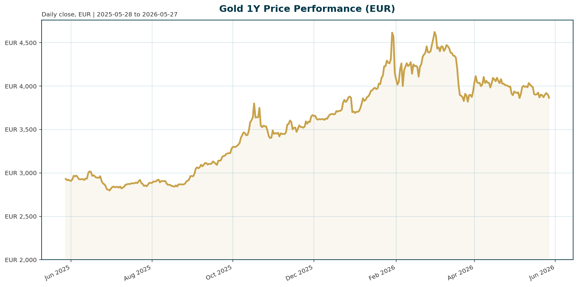Gold 1Y price chart in EUR