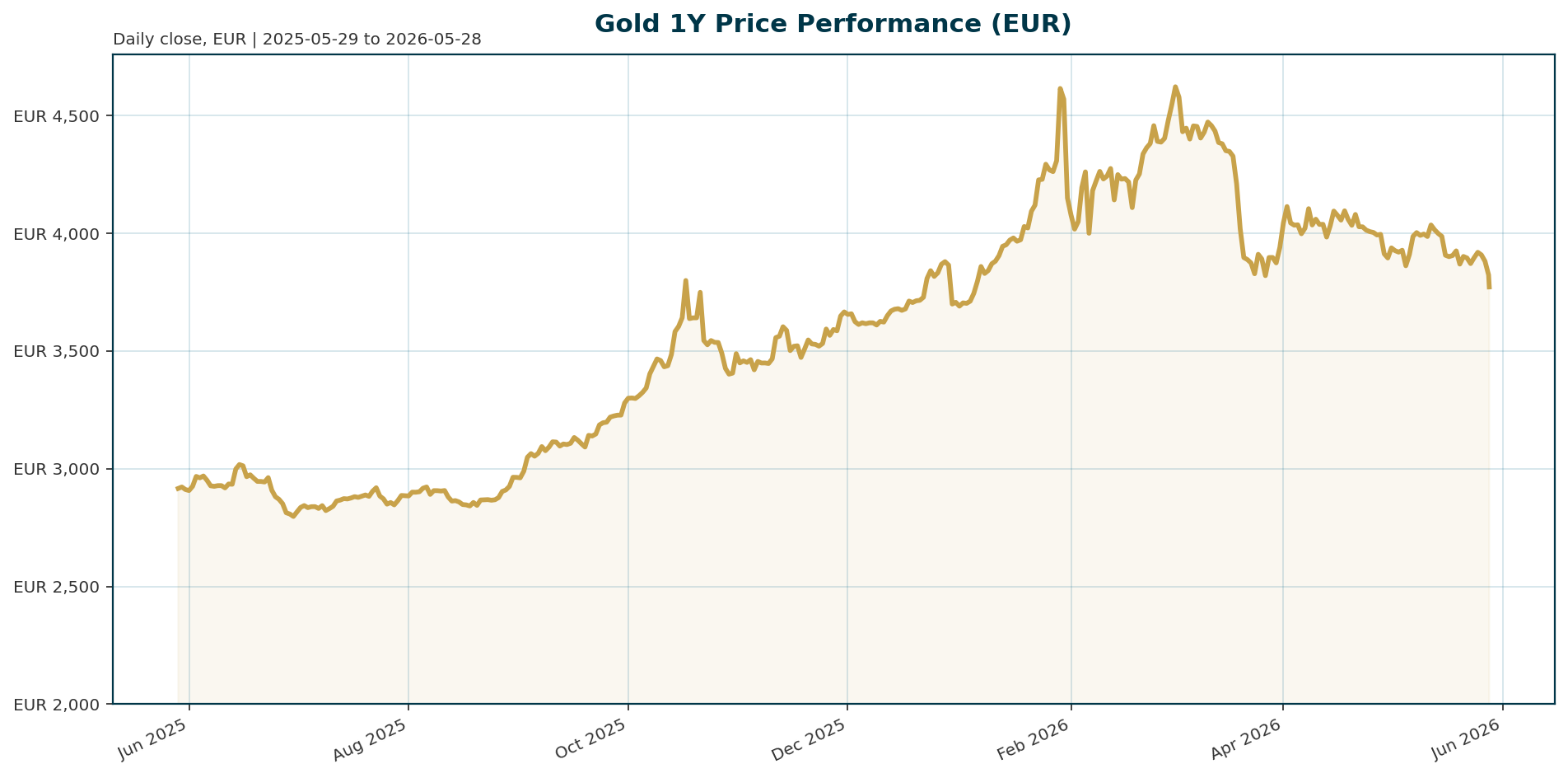 Gold 1Y price chart in EUR