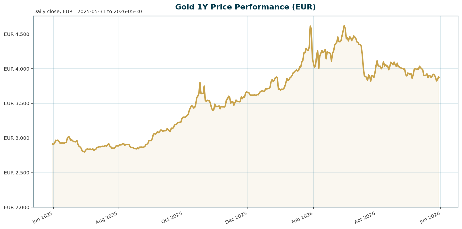 Gold 1Y price chart in EUR