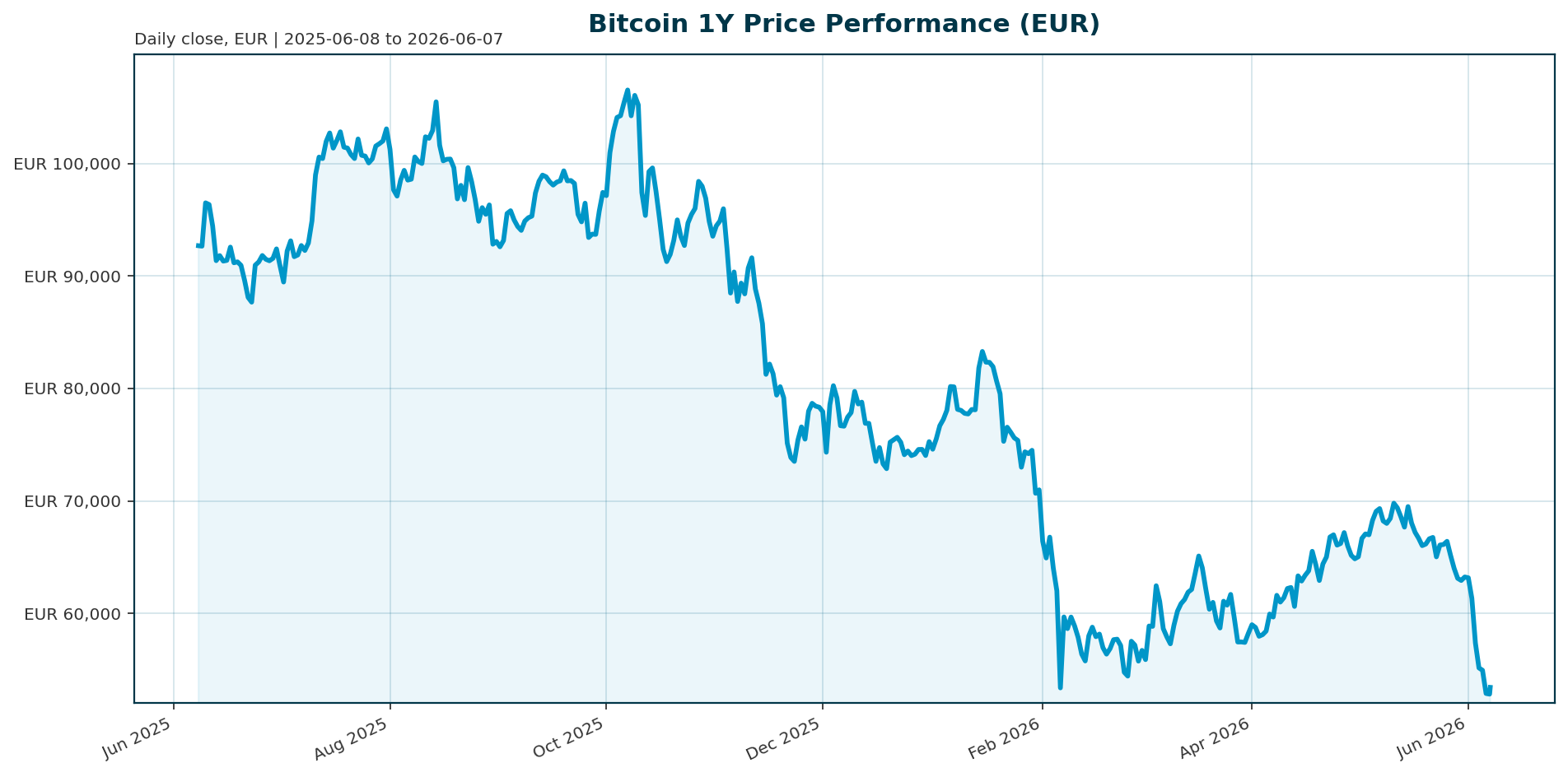 Bitcoin 1Y price chart in EUR