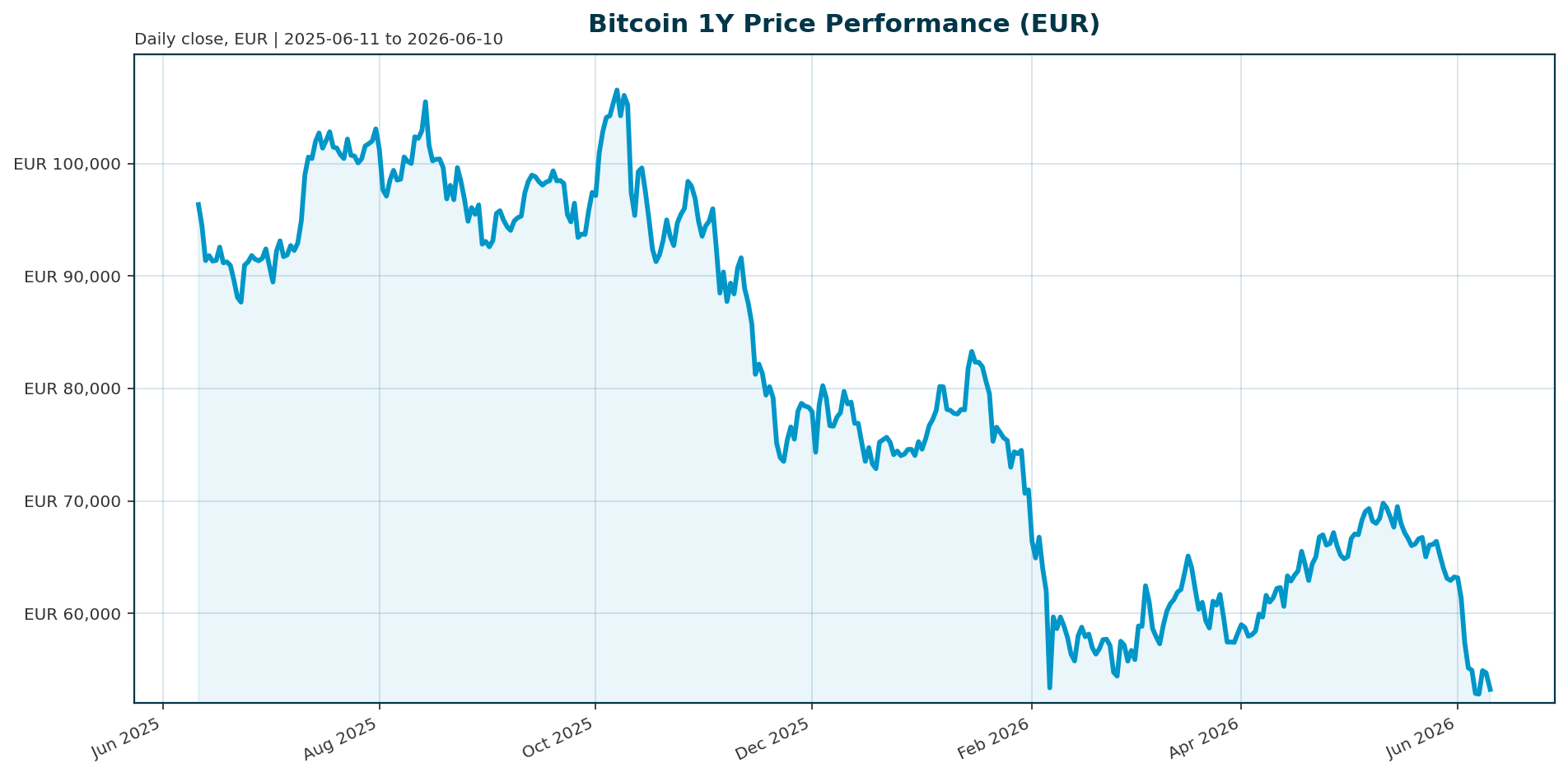 Bitcoin 1Y price chart in EUR
