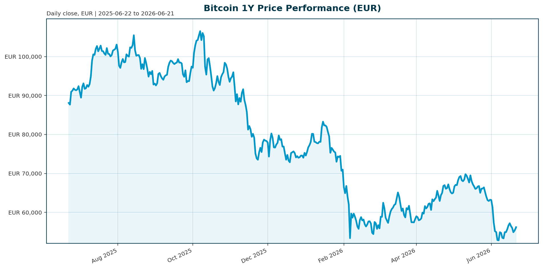 Bitcoin 1Y price chart in EUR