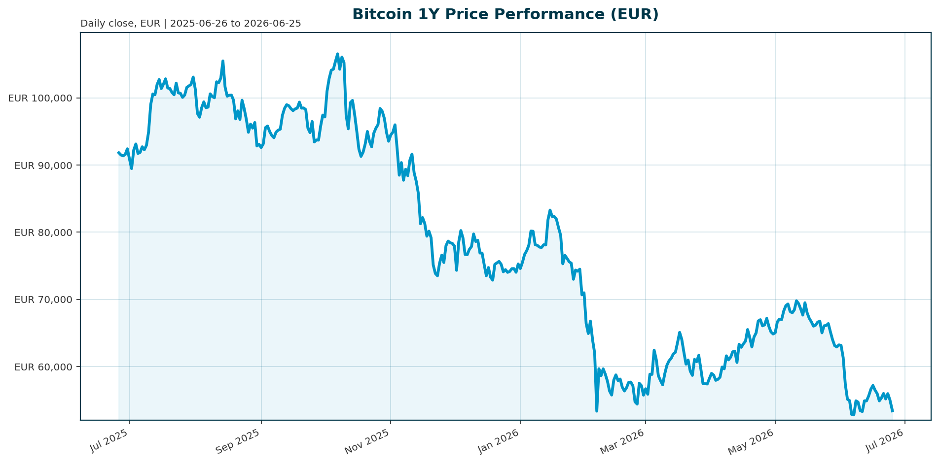 Bitcoin 1Y price chart in EUR