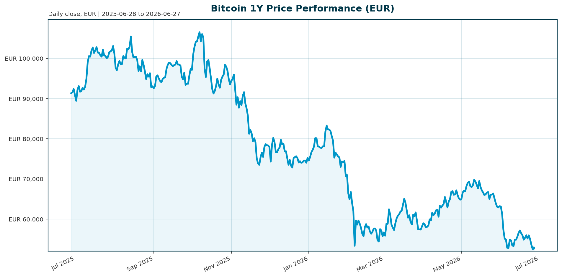 Bitcoin 1Y price chart in EUR