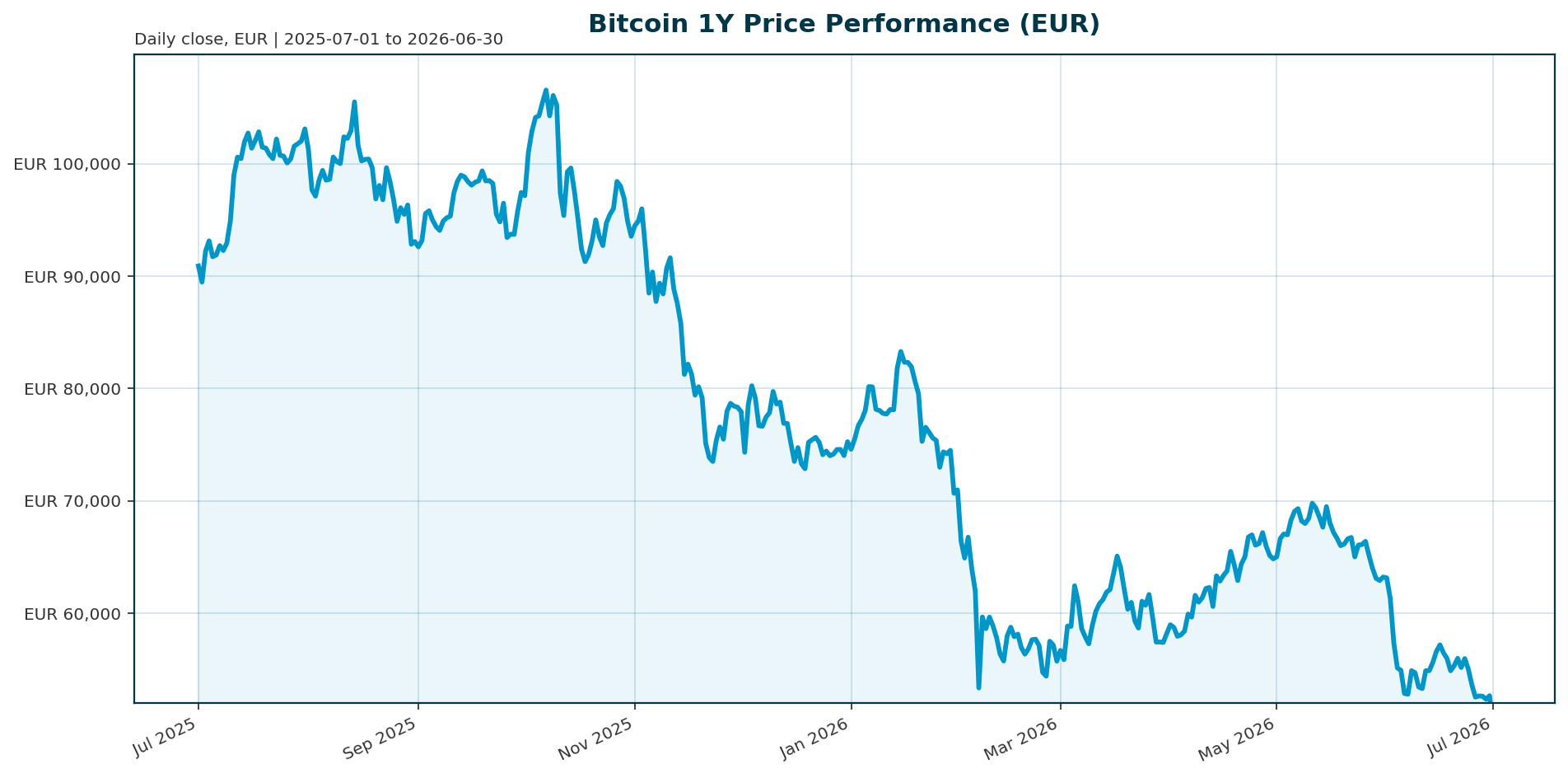 Bitcoin 1Y price chart in EUR
