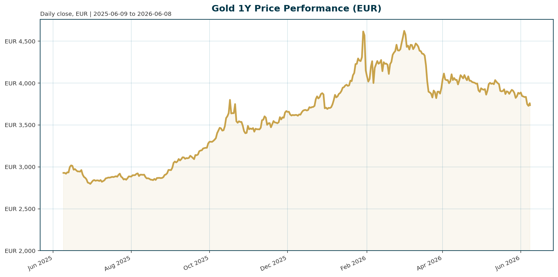 Gold 1Y price chart in EUR