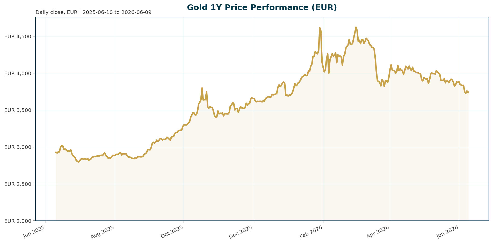 Gold 1Y price chart in EUR