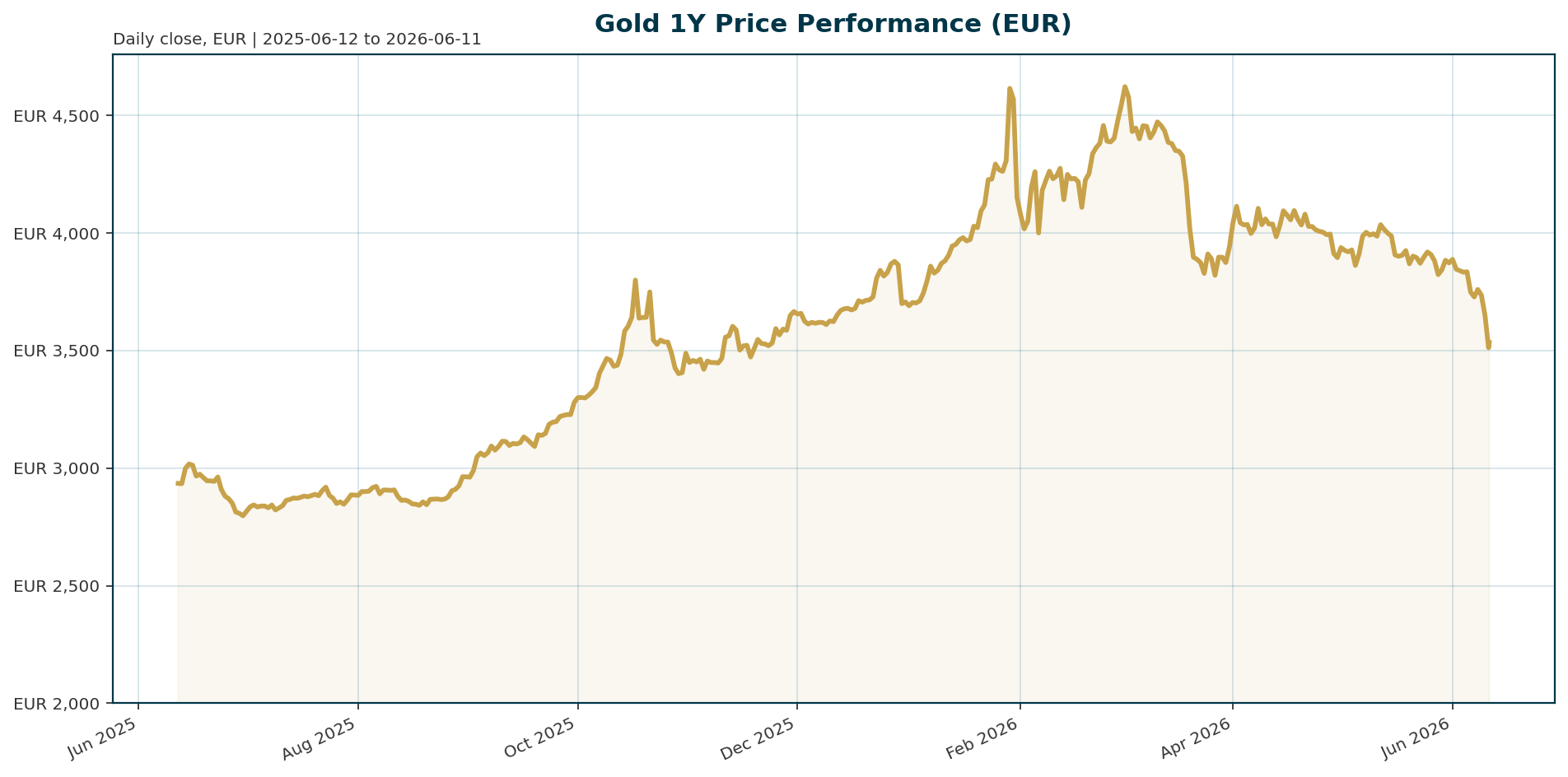 Gold 1Y price chart in EUR