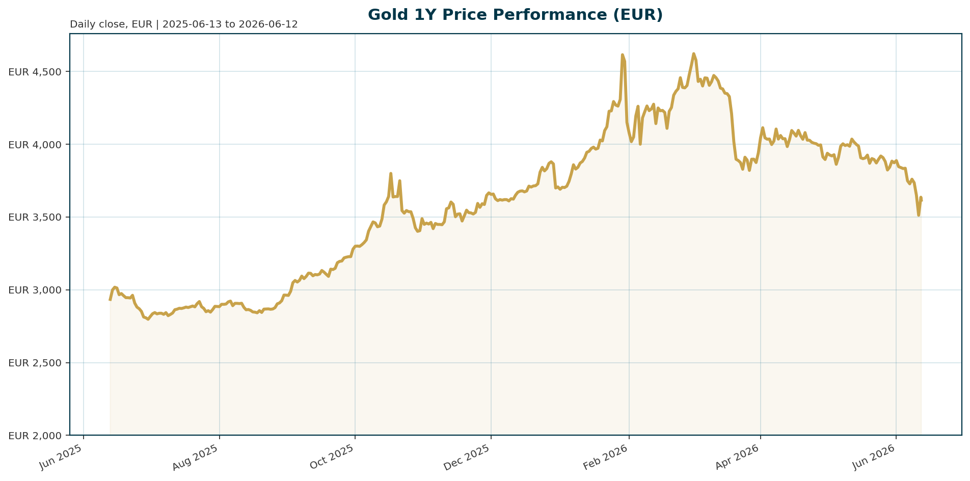 Gold 1Y price chart in EUR