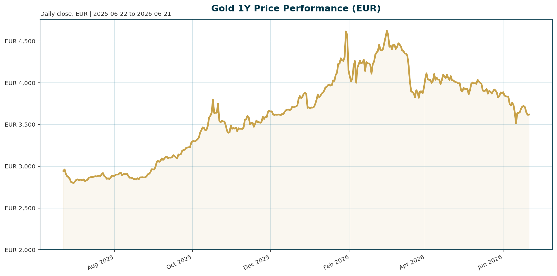 Gold 1Y price chart in EUR