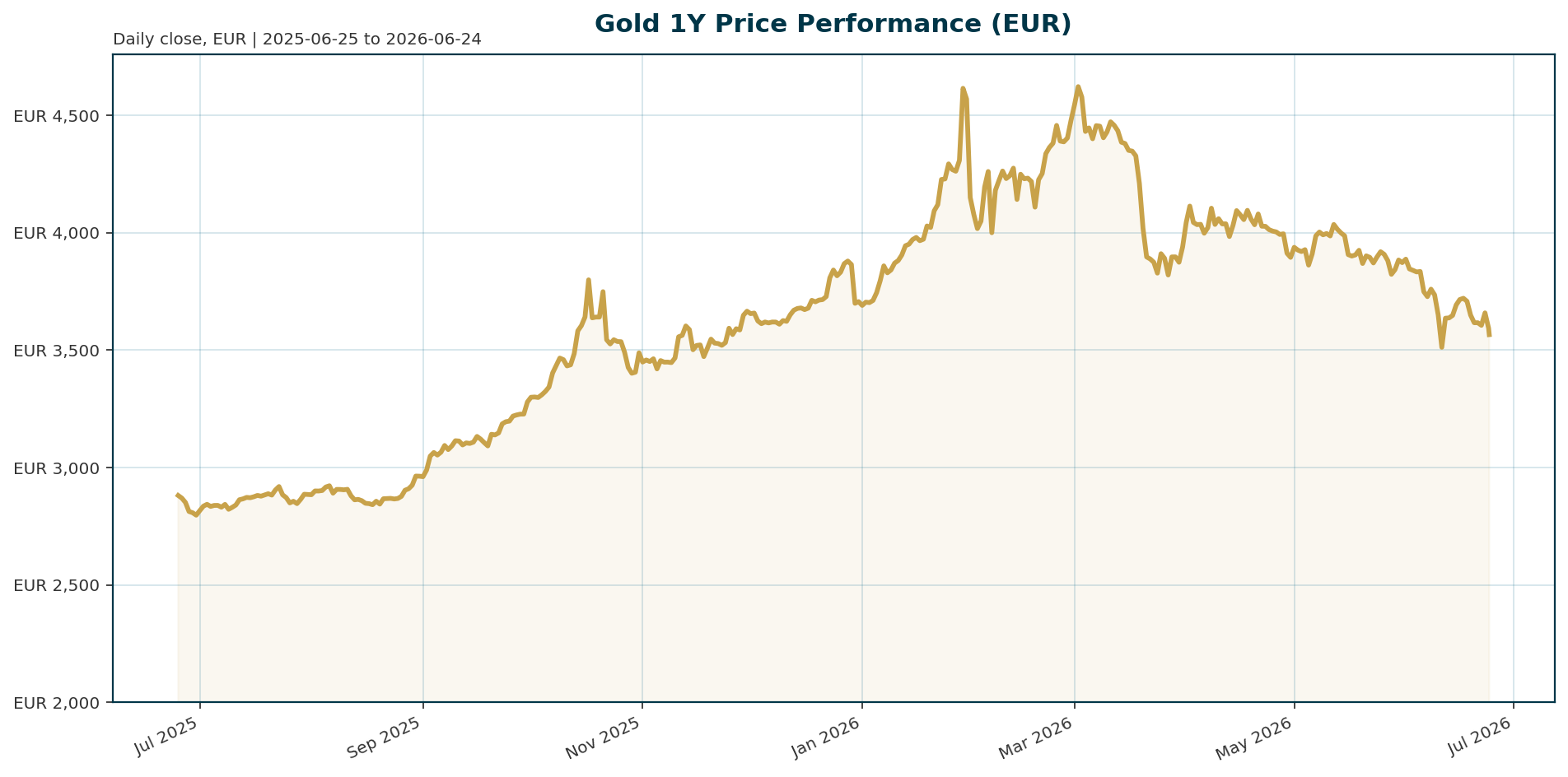Gold 1Y price chart in EUR