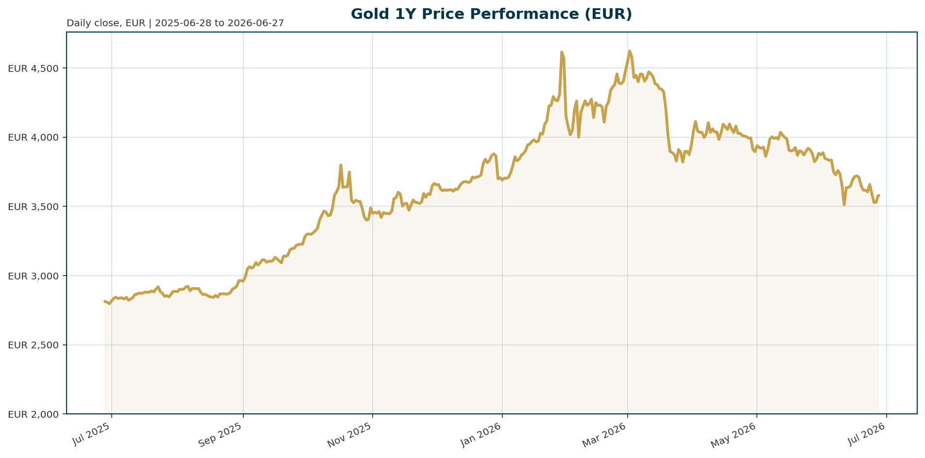 Gold 1Y price chart in EUR