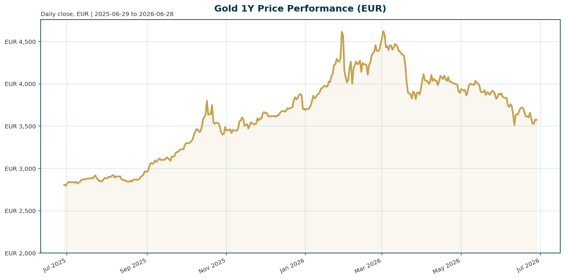 Gold 1Y price chart in EUR