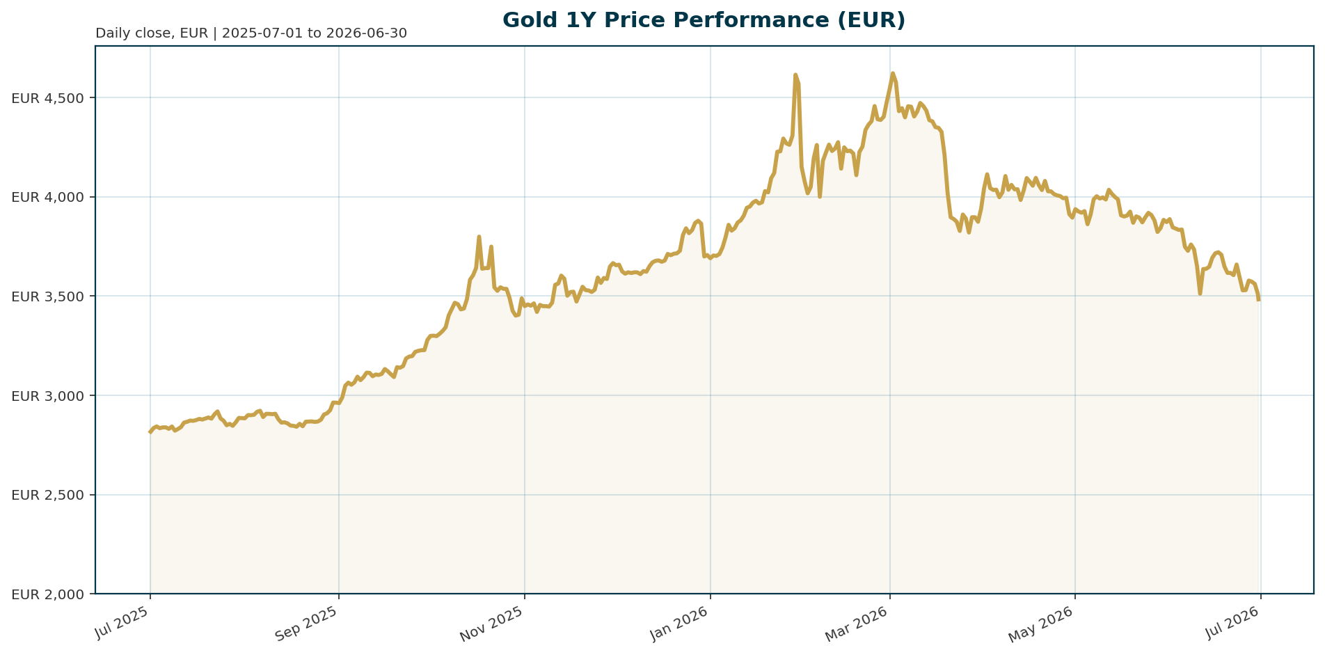 Gold 1Y price chart in EUR