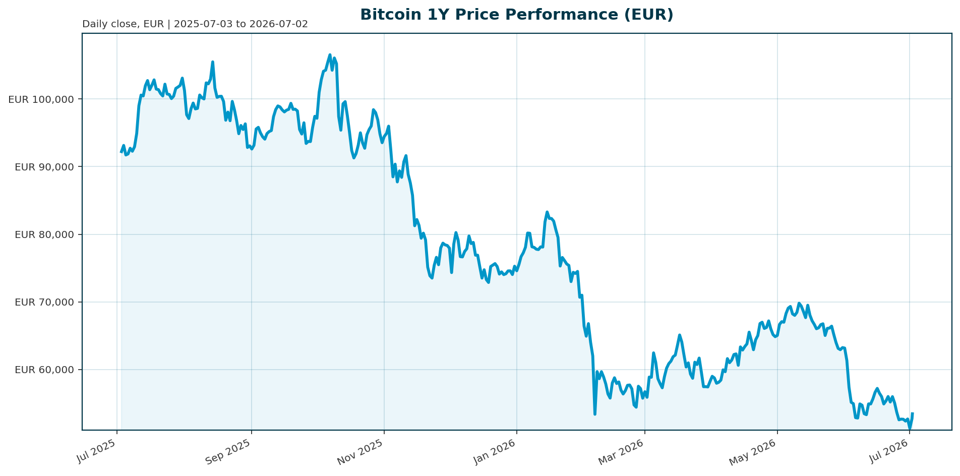 Bitcoin 1Y price chart in EUR