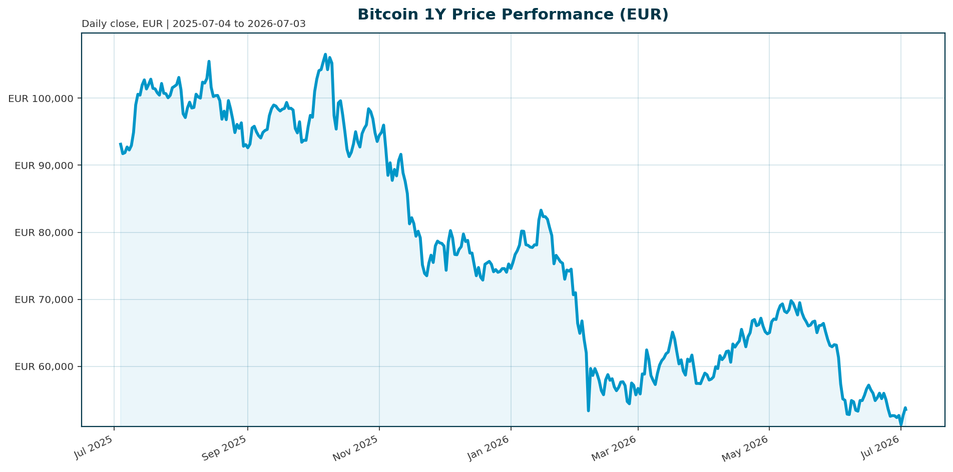 Bitcoin 1Y price chart in EUR
