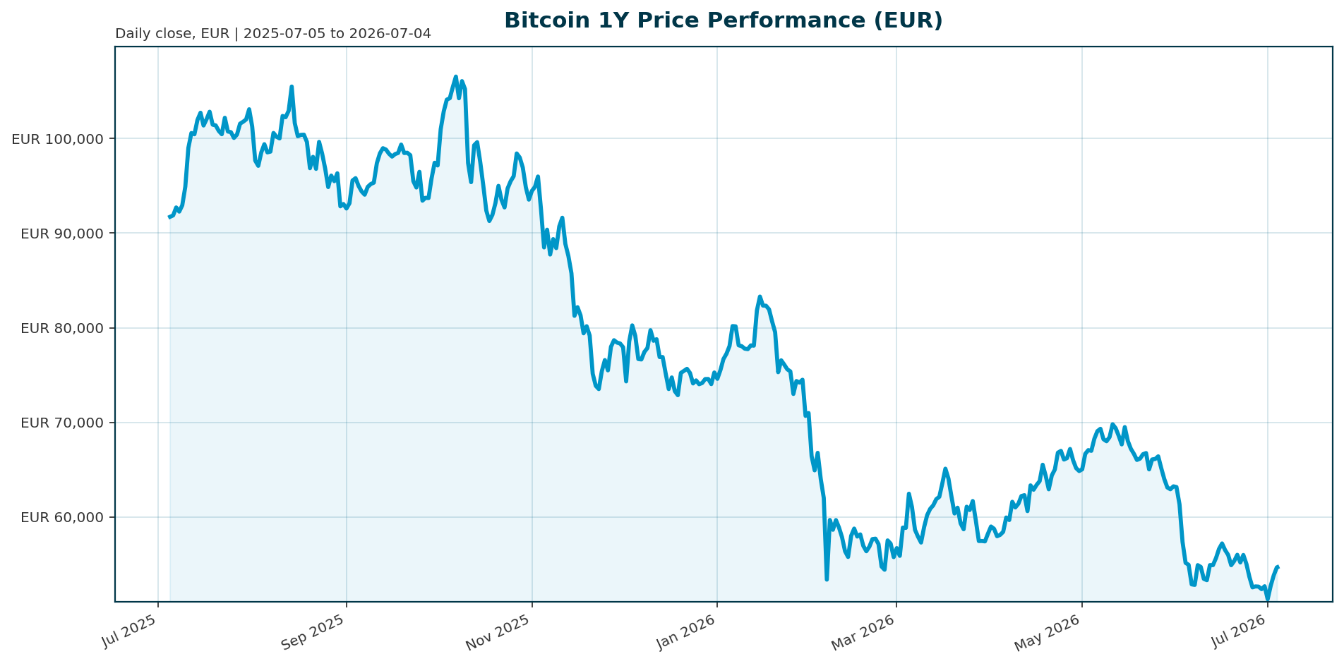 Bitcoin 1Y price chart in EUR