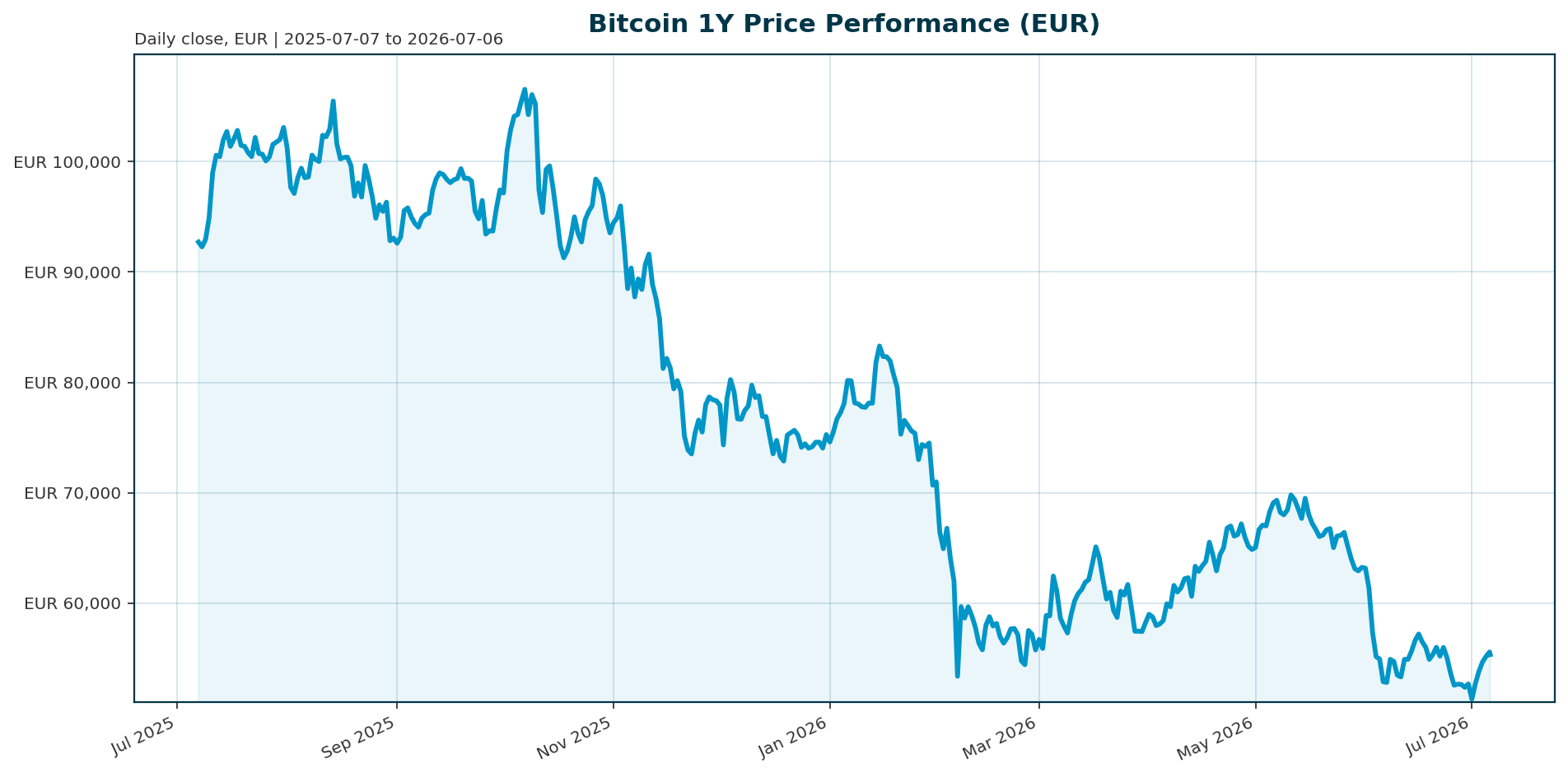 Bitcoin 1Y price chart in EUR