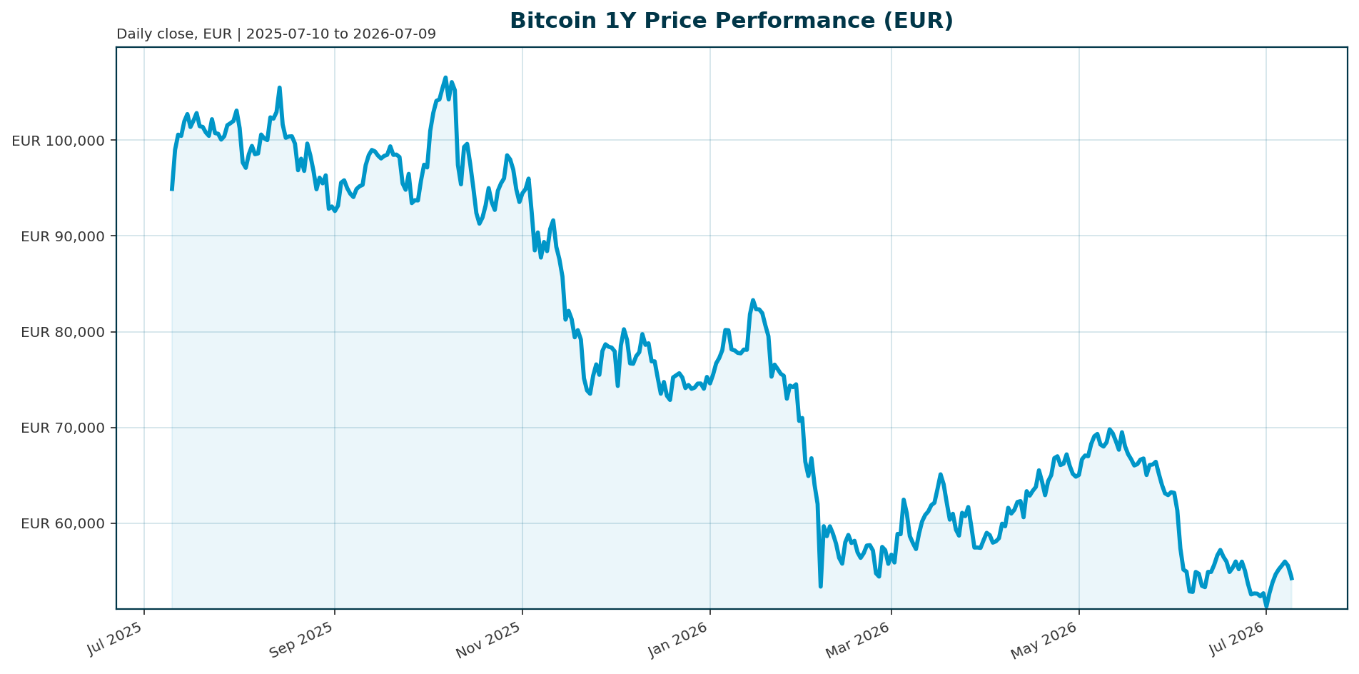 Bitcoin 1Y price chart in EUR