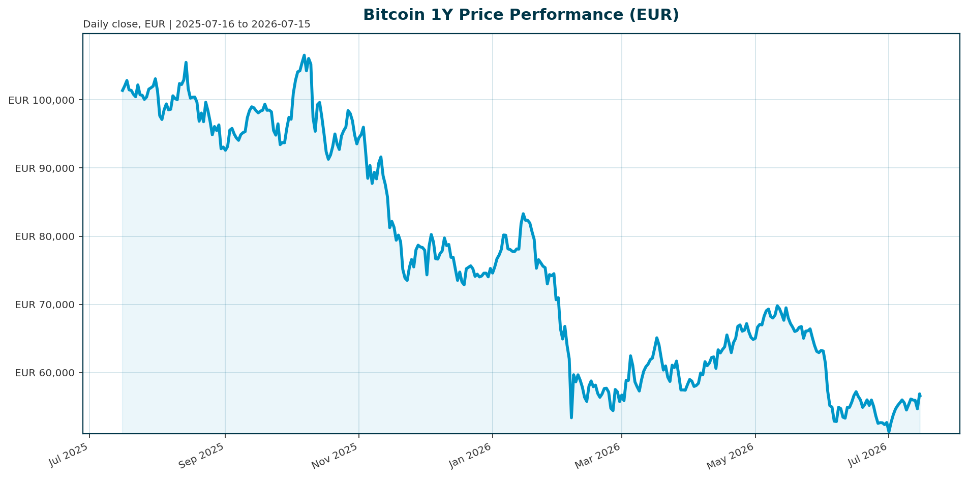 Bitcoin 1Y price chart in EUR