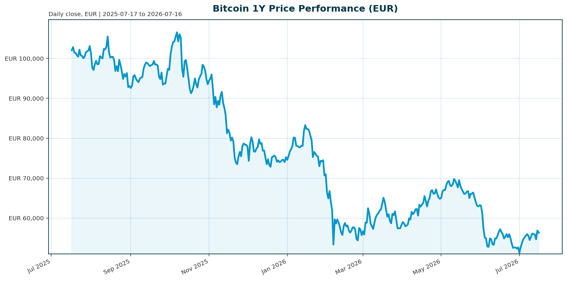 Bitcoin 1Y price chart in EUR