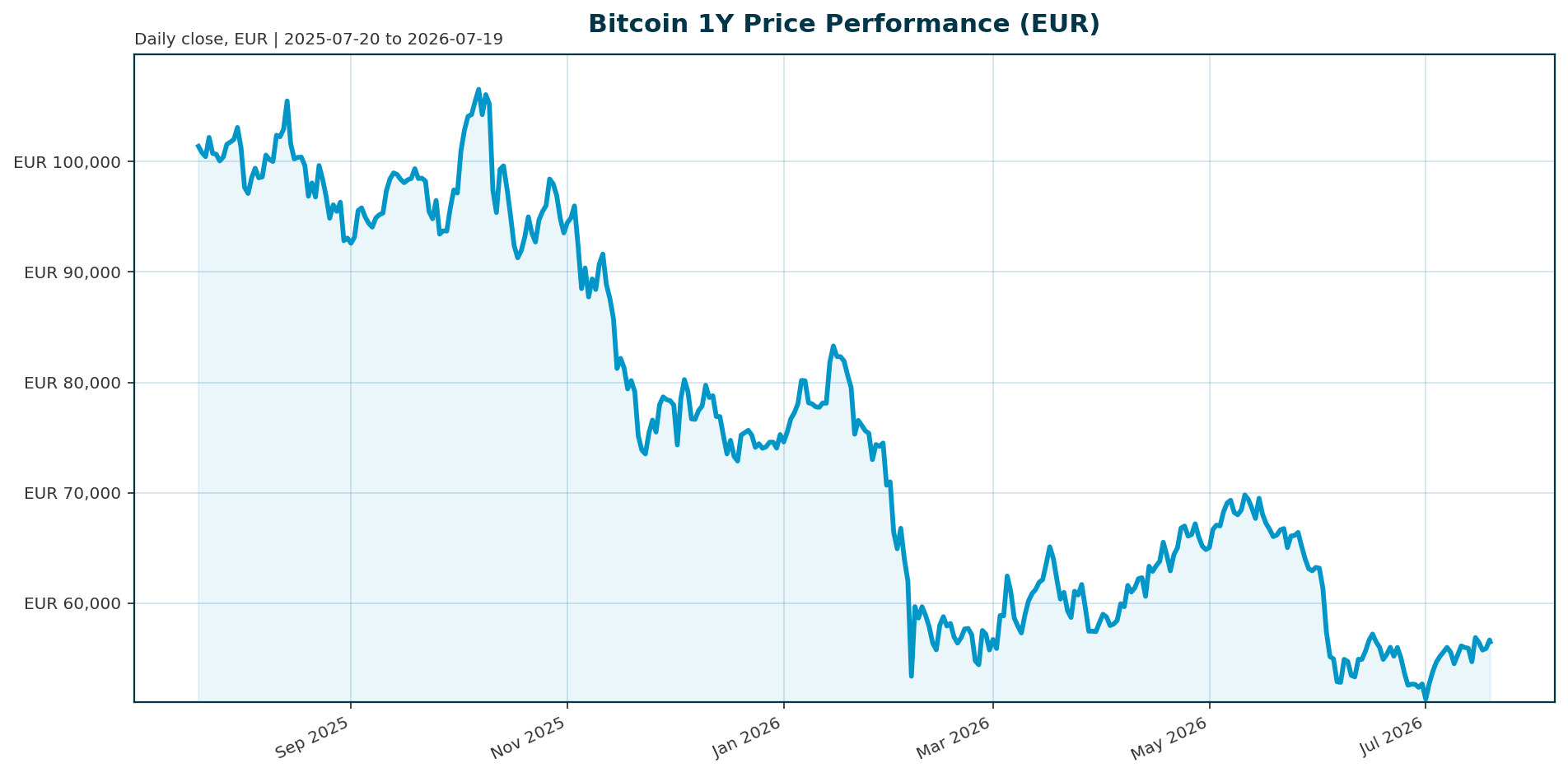 Bitcoin 1Y price chart in EUR