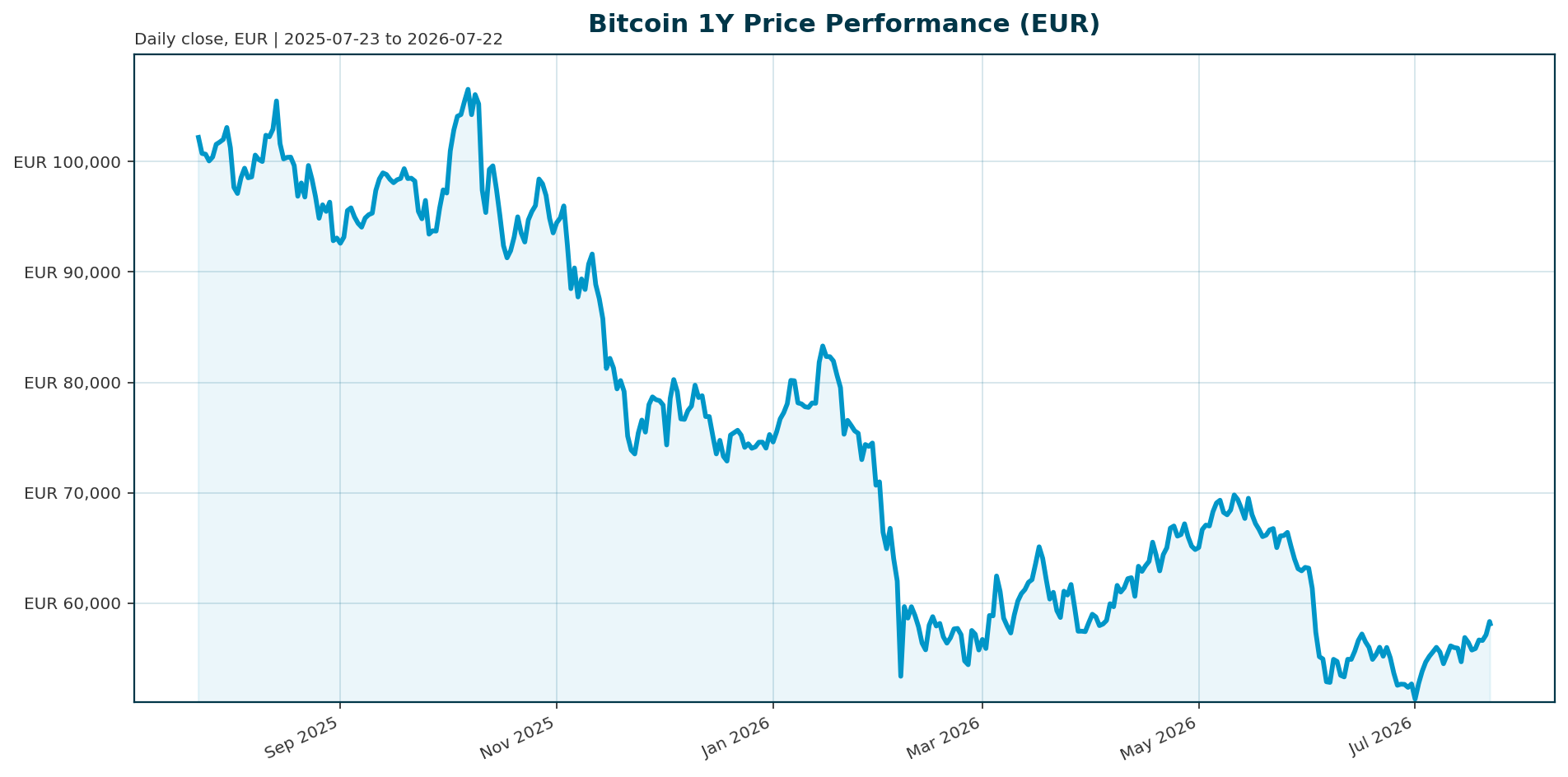 Bitcoin 1Y price chart in EUR