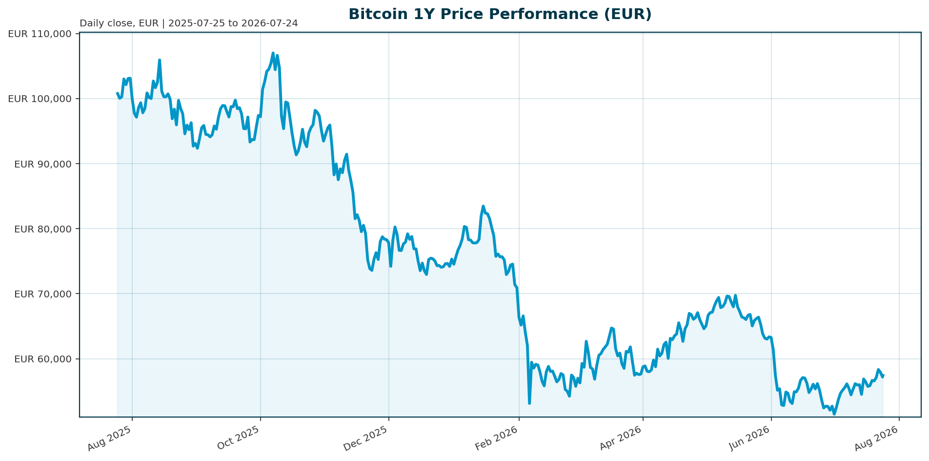 Bitcoin 1Y price chart in EUR