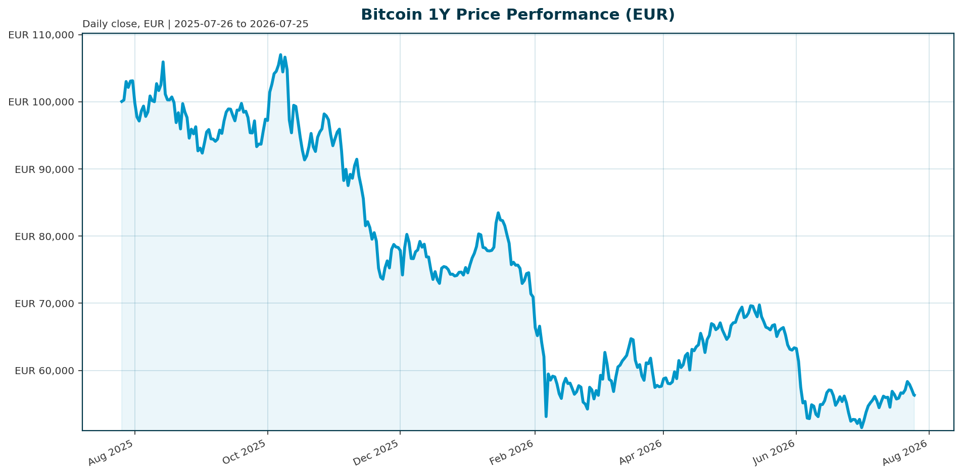 Bitcoin 1Y price chart in EUR
