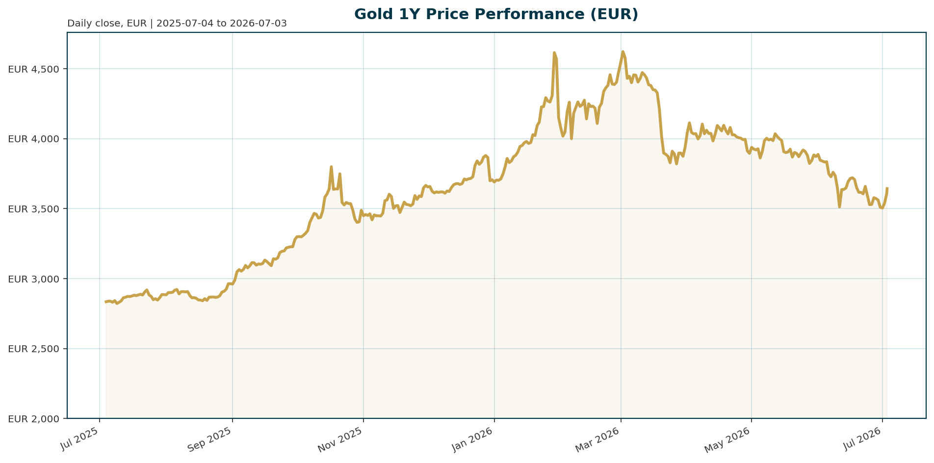 Gold 1Y price chart in EUR