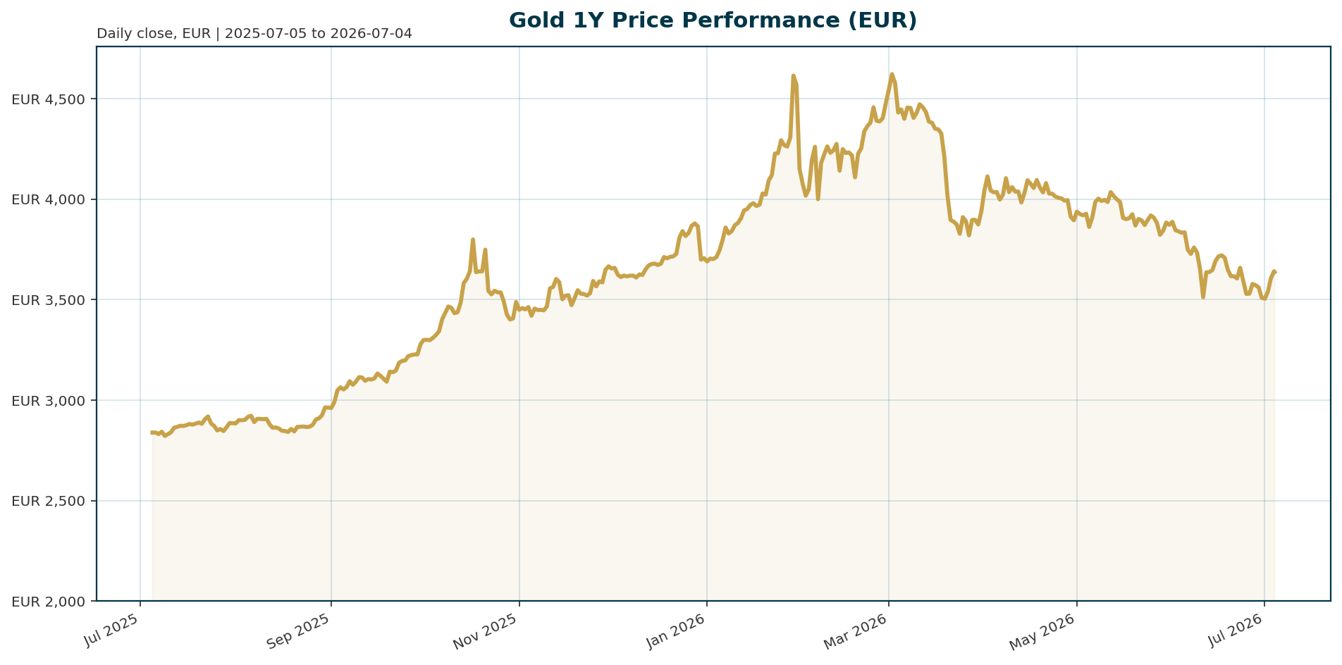 Gold 1Y price chart in EUR