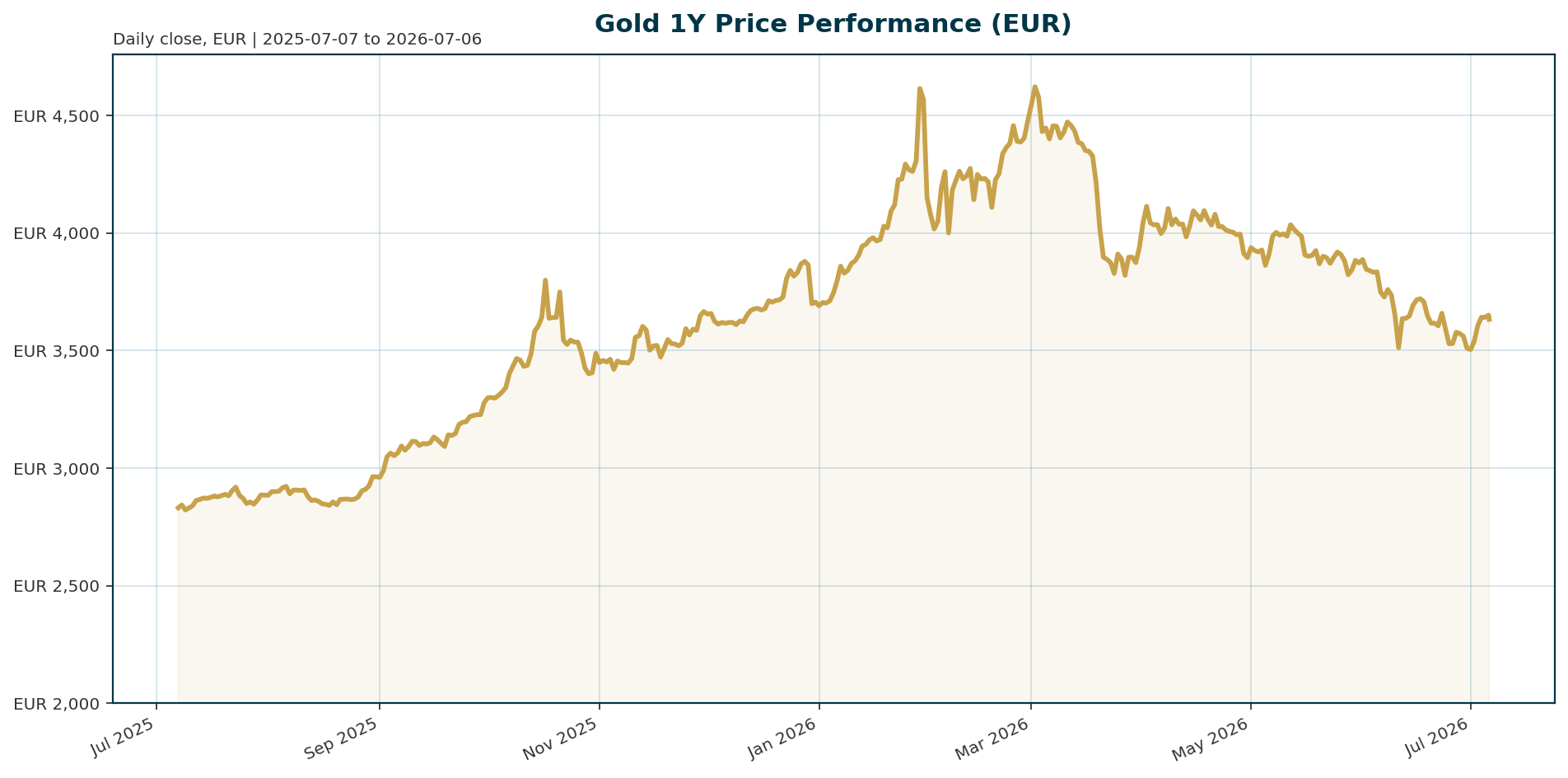 Gold 1Y price chart in EUR