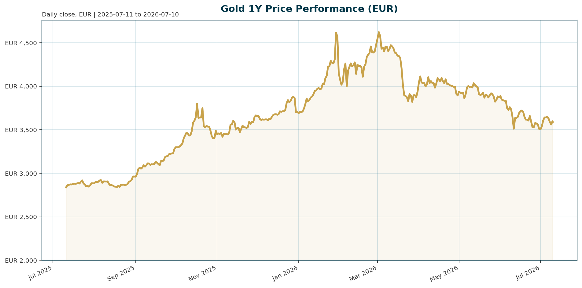 Gold 1Y price chart in EUR