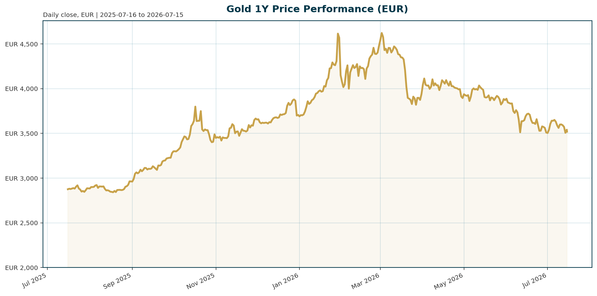 Gold 1Y price chart in EUR