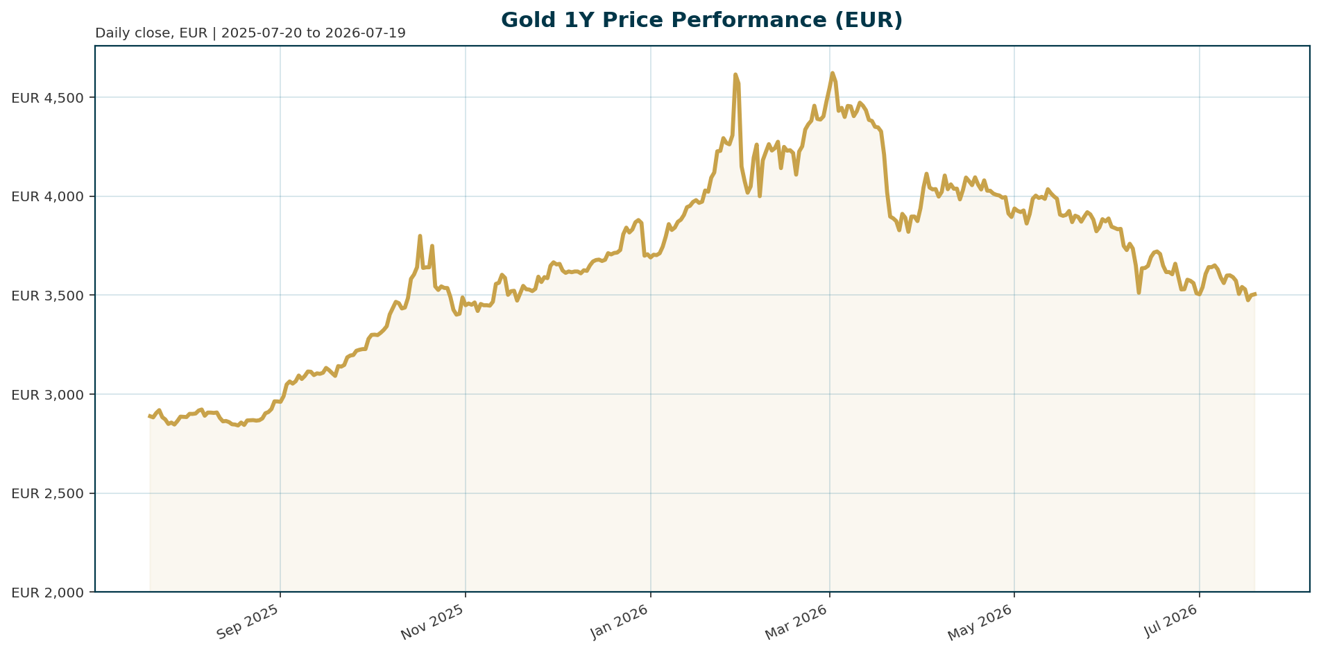 Gold 1Y price chart in EUR