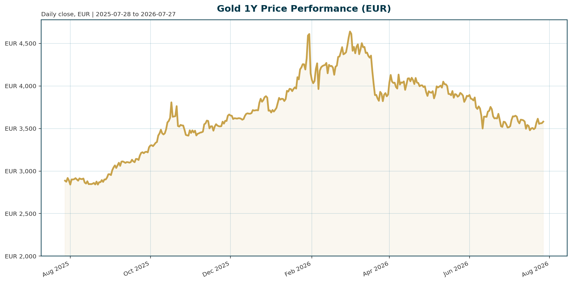 Gold 1Y price chart in EUR