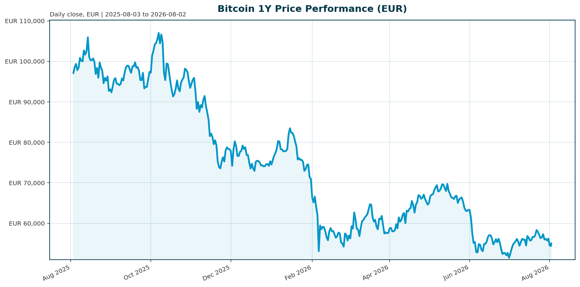Bitcoin 1Y price chart in EUR