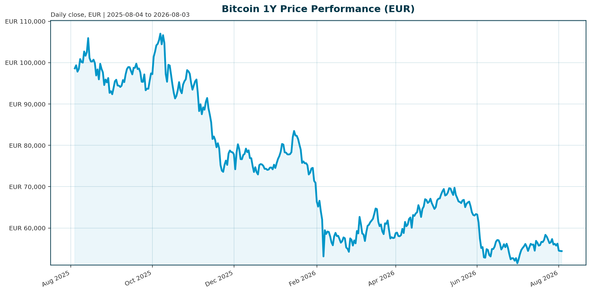 Bitcoin 1Y price chart in EUR