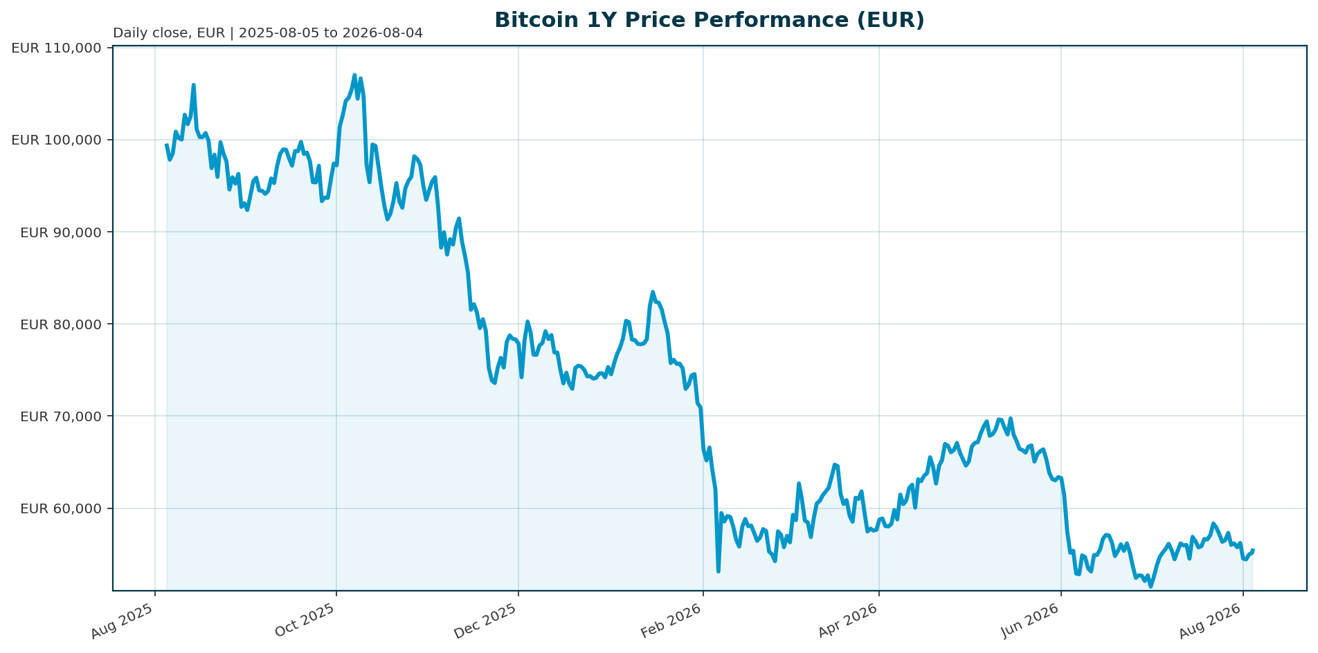 Bitcoin 1Y price chart in EUR