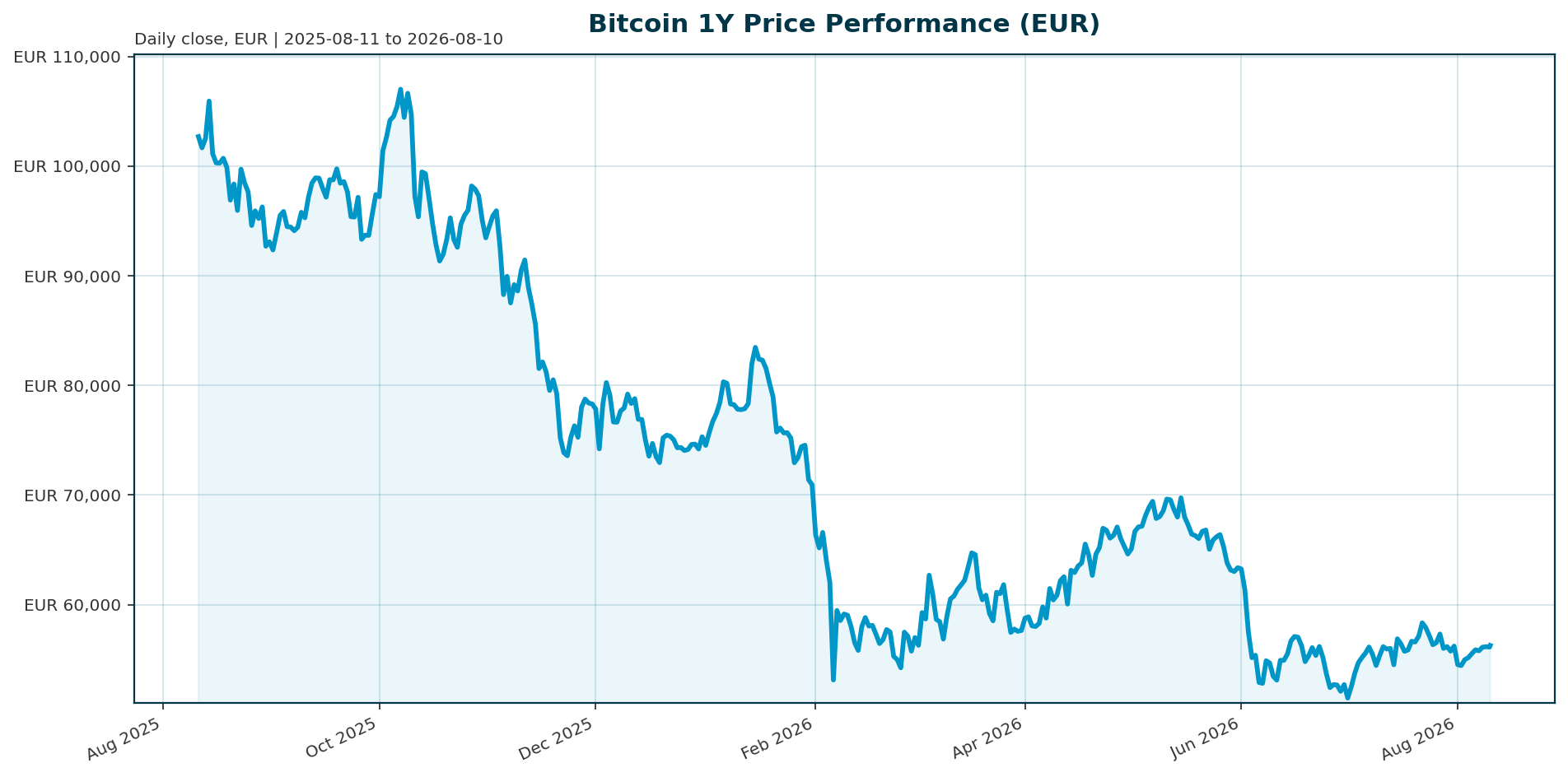 Bitcoin 1Y price chart in EUR