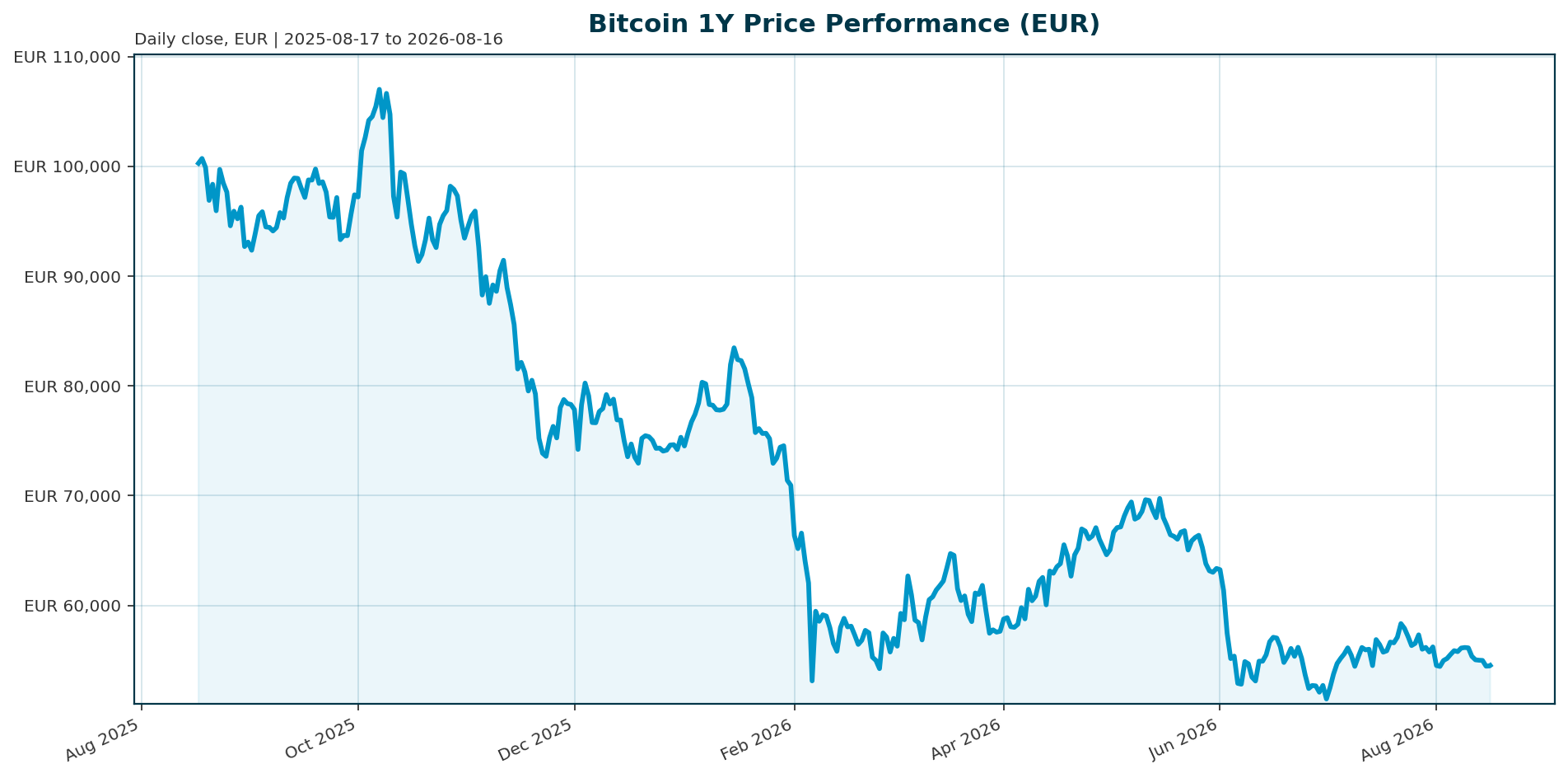 Bitcoin 1Y price chart in EUR